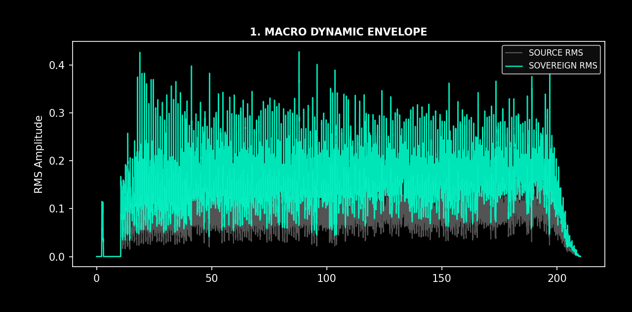 1. MACRO DYNAMIC ENVELOPE
