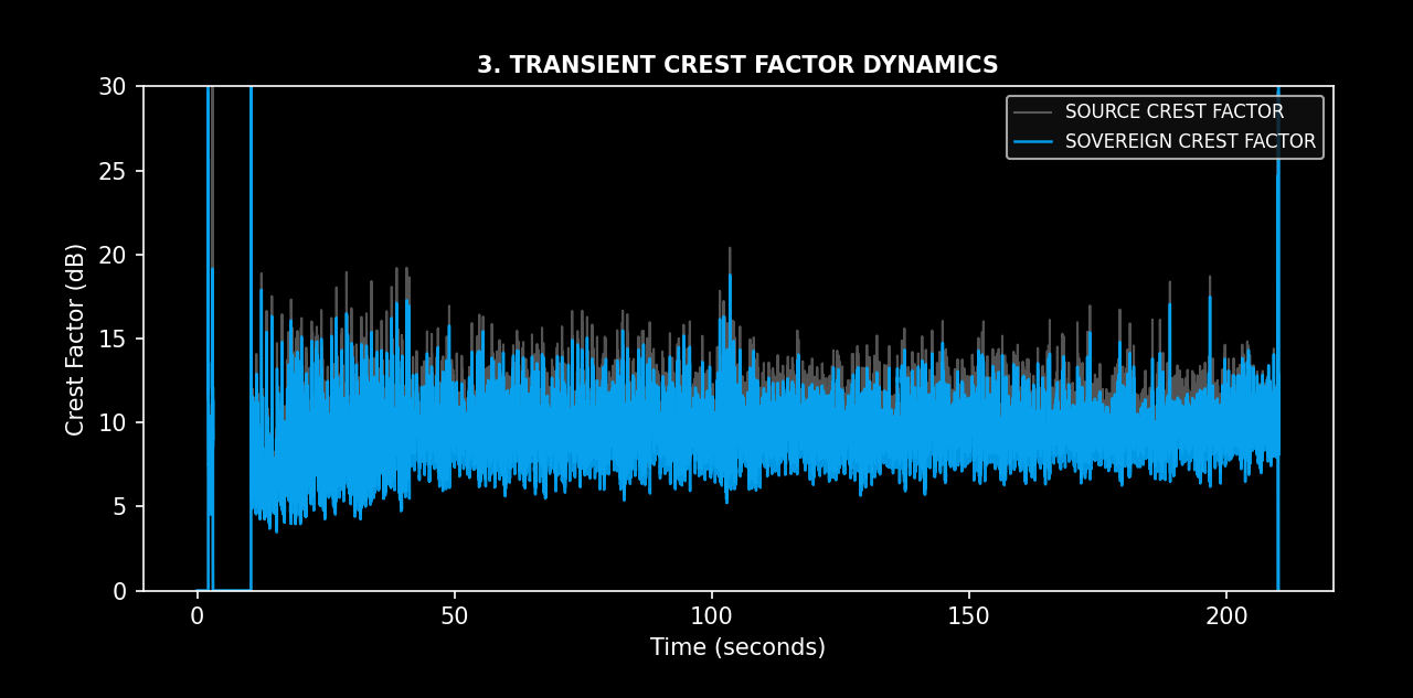 3. TRANSIENT CREST FACTOR DYNAMICS